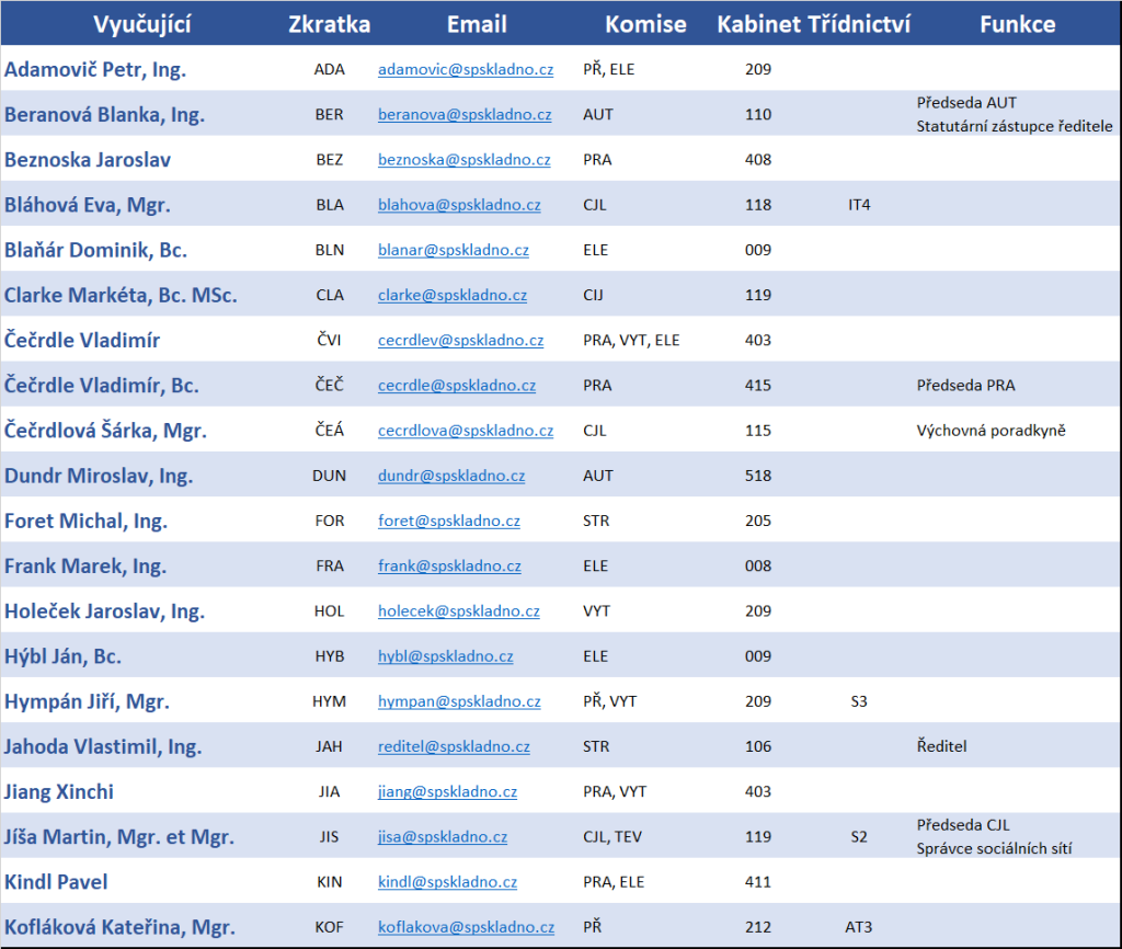 Pedagogický sbor | Střední průmyslová škola a Vyšší odborná škola Kladno.