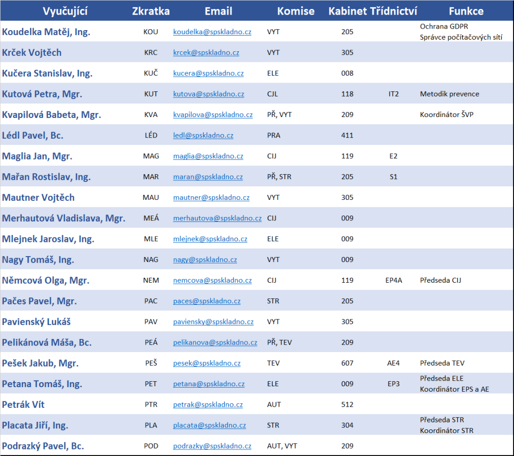Pedagogický sbor | Střední průmyslová škola a Vyšší odborná škola Kladno.