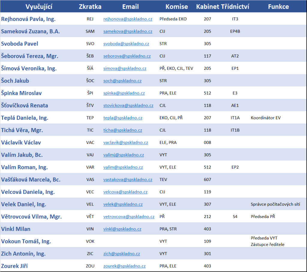 Pedagogický sbor | Střední průmyslová škola a Vyšší odborná škola Kladno.